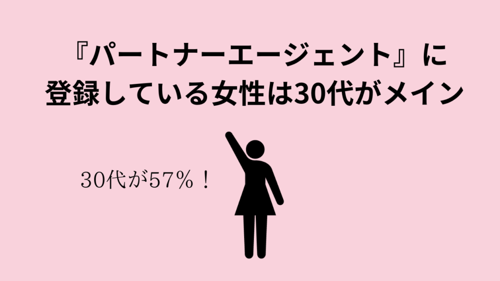 『パートナーエージェント』に登録している女性は30代がメイン