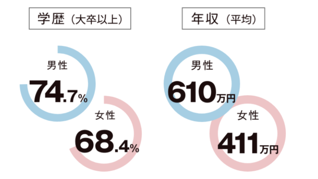 『パートナーエージェント』に登録している女性は平均年収も高い