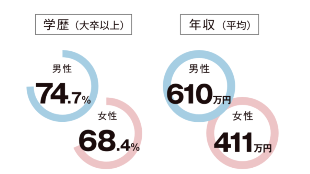 『パートナーエージェント』の男性会員の年収は？