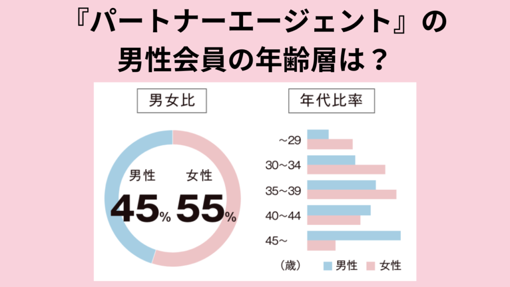 『パートナーエージェント』の男性会員の年齢層は？