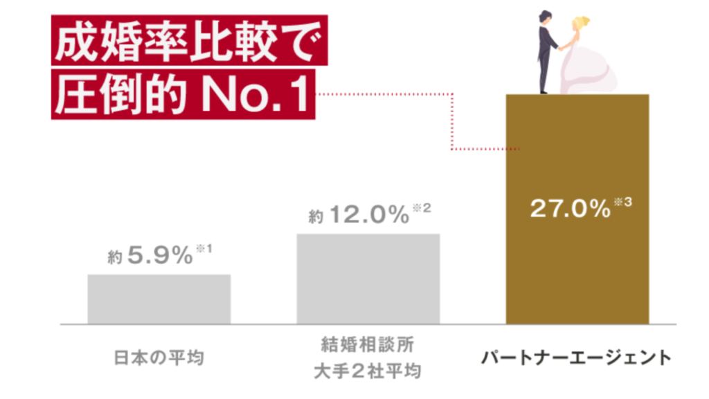 パートナーエージェントのマッチング率は？