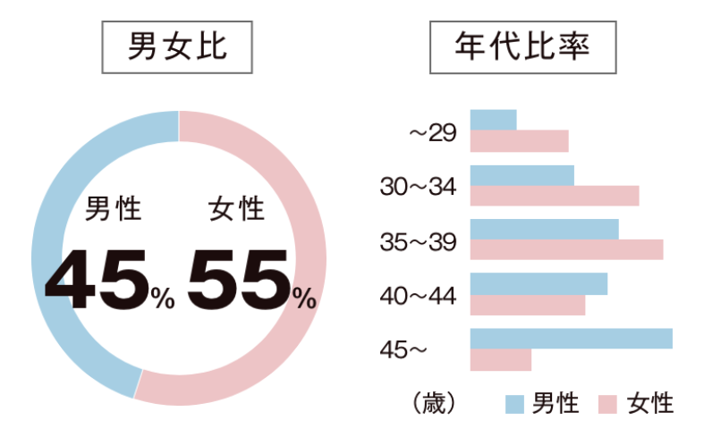 登録女性は30代がメイン