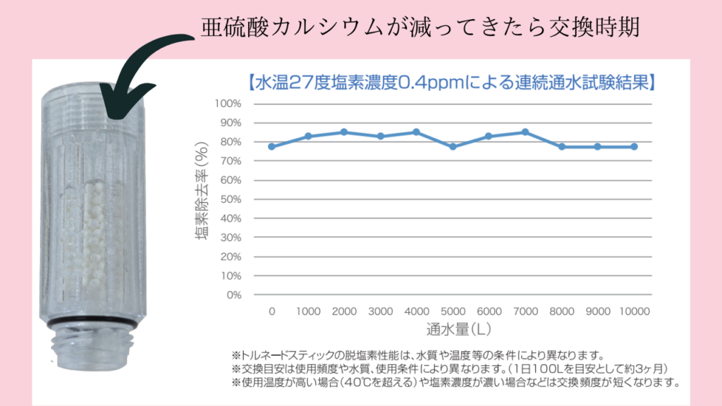 ミラブルのトルネードスティックの寿命は？