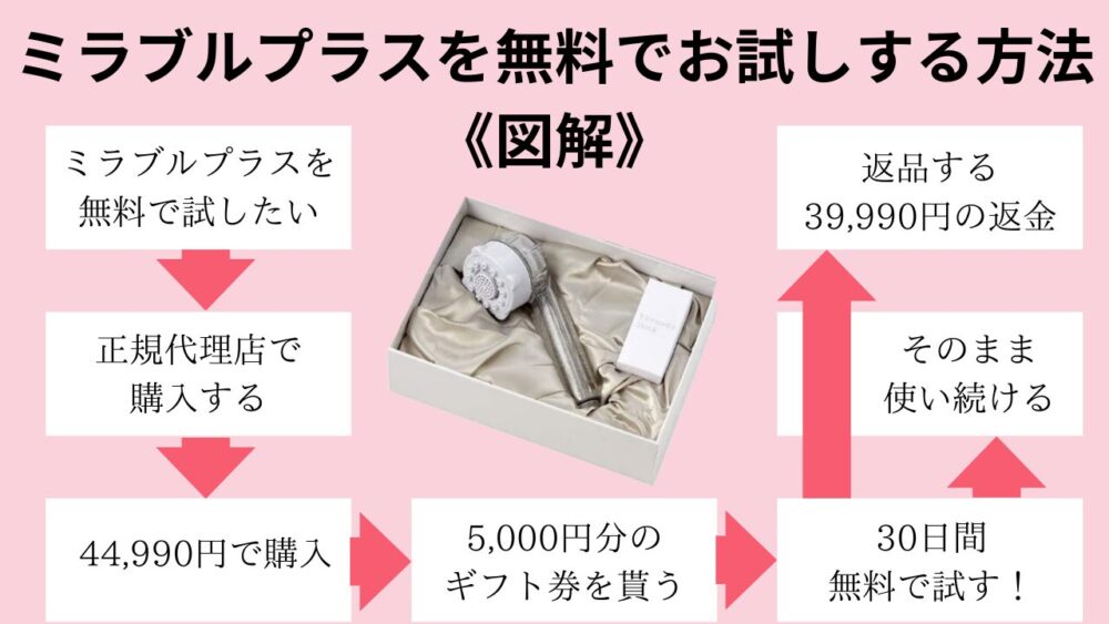 ミラブルプラスを無料でお試しする方法を図解にしてみた