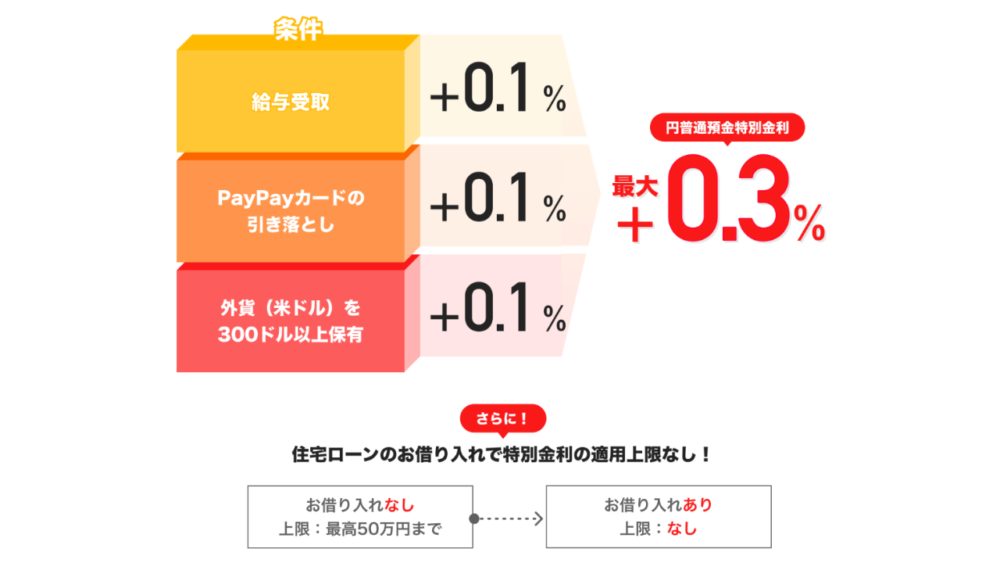 paypay銀行の金利