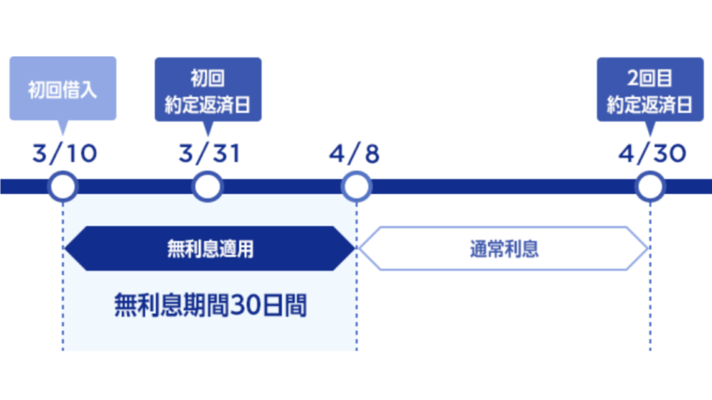 常設特典⑤：PayPay銀行のカードローンの無利息特約